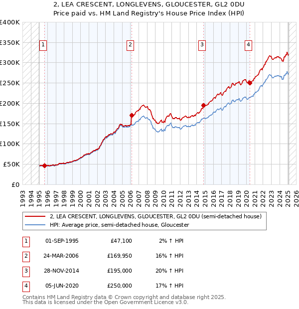 2, LEA CRESCENT, LONGLEVENS, GLOUCESTER, GL2 0DU: Price paid vs HM Land Registry's House Price Index