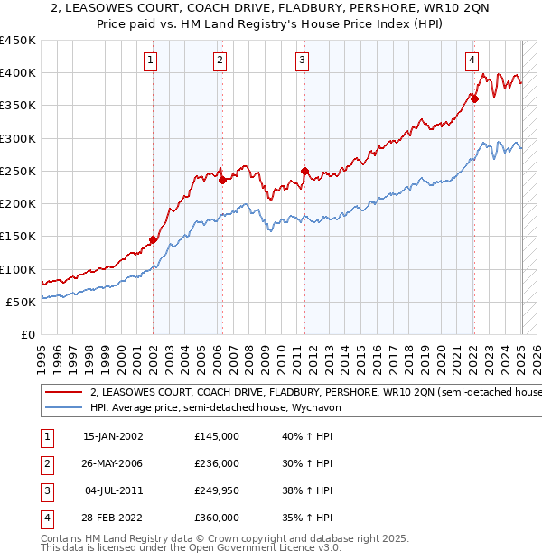 2, LEASOWES COURT, COACH DRIVE, FLADBURY, PERSHORE, WR10 2QN: Price paid vs HM Land Registry's House Price Index