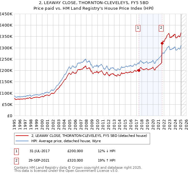 2, LEAWAY CLOSE, THORNTON-CLEVELEYS, FY5 5BD: Price paid vs HM Land Registry's House Price Index