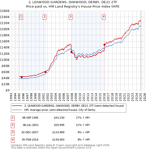 2, LEAWOOD GARDENS, OAKWOOD, DERBY, DE21 2TF: Price paid vs HM Land Registry's House Price Index