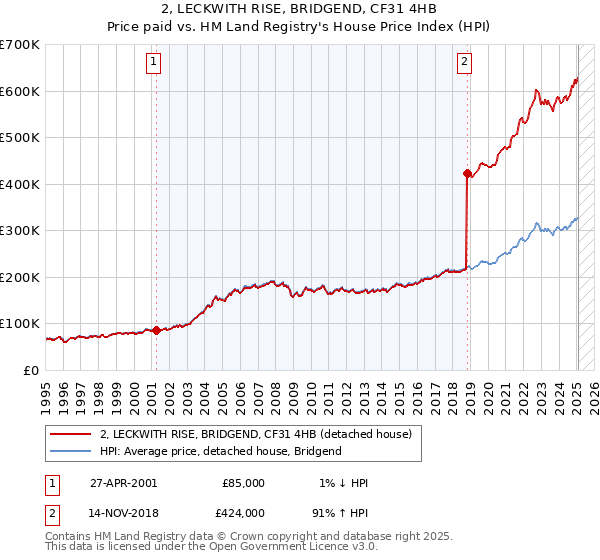 2, LECKWITH RISE, BRIDGEND, CF31 4HB: Price paid vs HM Land Registry's House Price Index