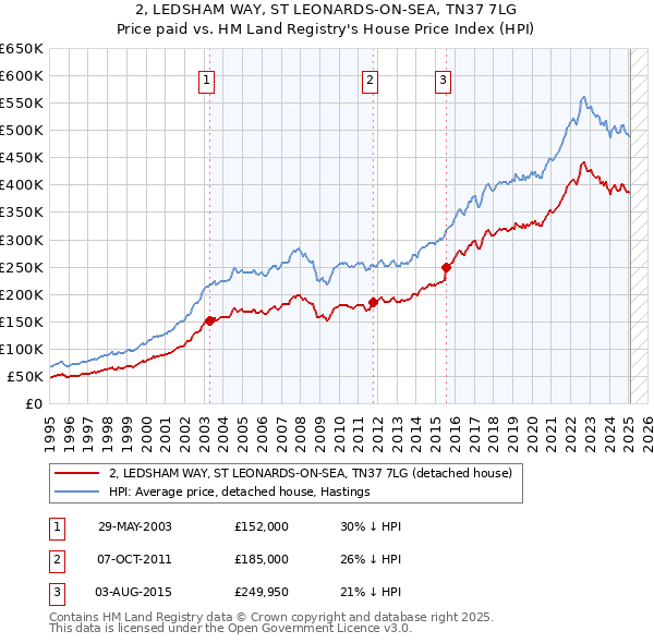 2, LEDSHAM WAY, ST LEONARDS-ON-SEA, TN37 7LG: Price paid vs HM Land Registry's House Price Index