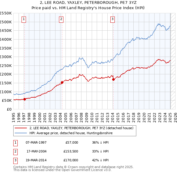 2, LEE ROAD, YAXLEY, PETERBOROUGH, PE7 3YZ: Price paid vs HM Land Registry's House Price Index