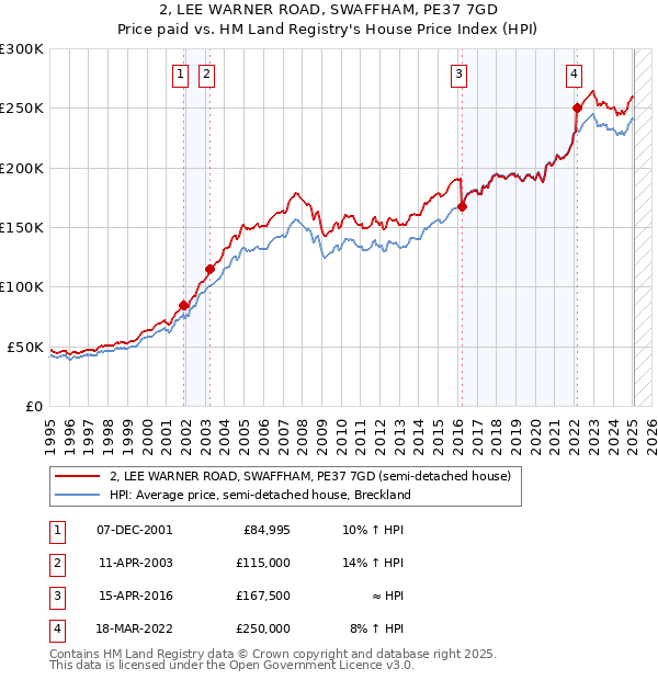 2, LEE WARNER ROAD, SWAFFHAM, PE37 7GD: Price paid vs HM Land Registry's House Price Index