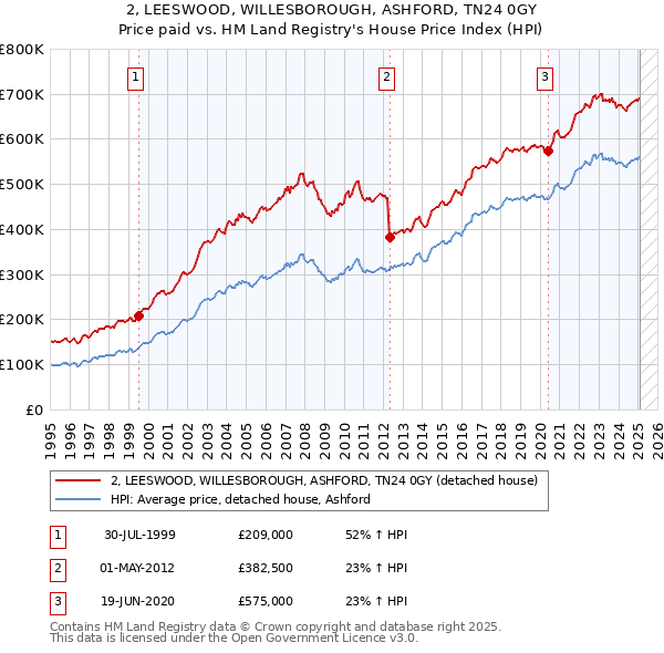 2, LEESWOOD, WILLESBOROUGH, ASHFORD, TN24 0GY: Price paid vs HM Land Registry's House Price Index