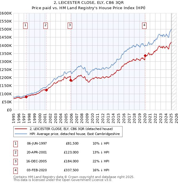 2, LEICESTER CLOSE, ELY, CB6 3QR: Price paid vs HM Land Registry's House Price Index