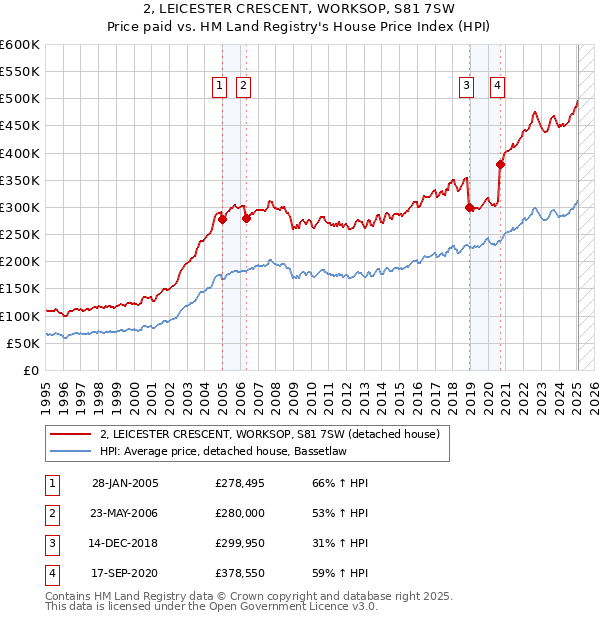 2, LEICESTER CRESCENT, WORKSOP, S81 7SW: Price paid vs HM Land Registry's House Price Index