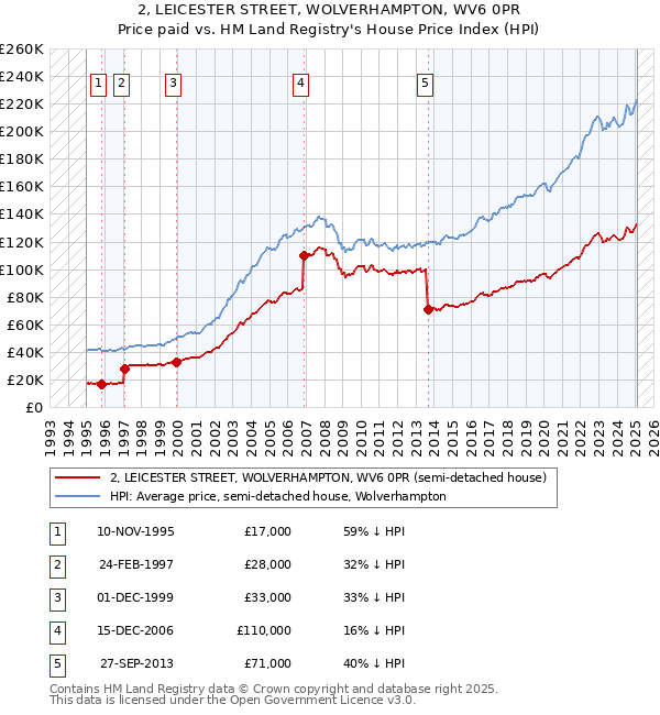 2, LEICESTER STREET, WOLVERHAMPTON, WV6 0PR: Price paid vs HM Land Registry's House Price Index