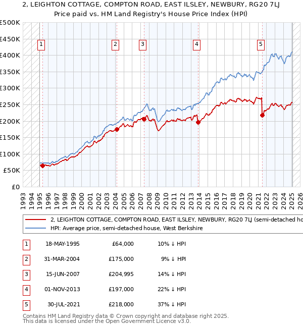2, LEIGHTON COTTAGE, COMPTON ROAD, EAST ILSLEY, NEWBURY, RG20 7LJ: Price paid vs HM Land Registry's House Price Index