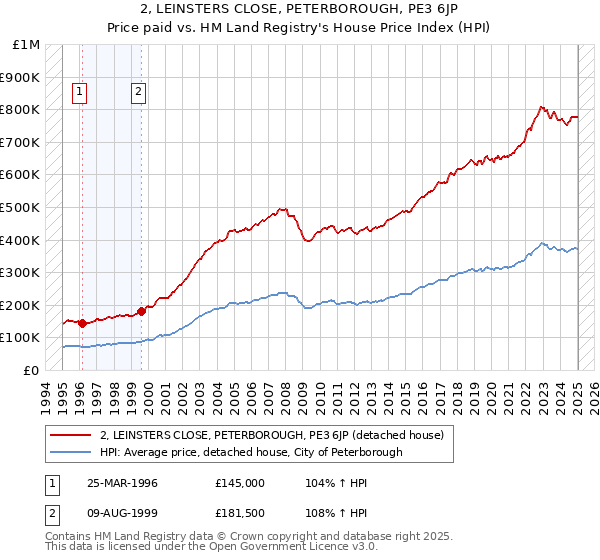 2, LEINSTERS CLOSE, PETERBOROUGH, PE3 6JP: Price paid vs HM Land Registry's House Price Index