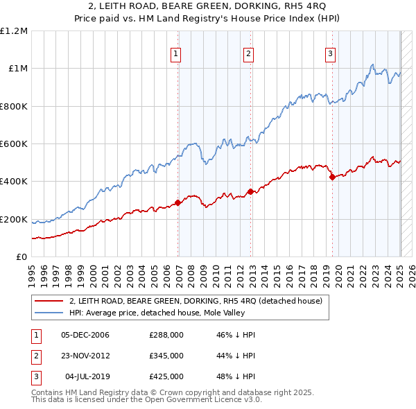 2, LEITH ROAD, BEARE GREEN, DORKING, RH5 4RQ: Price paid vs HM Land Registry's House Price Index