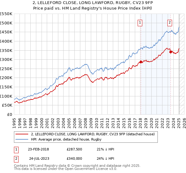 2, LELLEFORD CLOSE, LONG LAWFORD, RUGBY, CV23 9FP: Price paid vs HM Land Registry's House Price Index