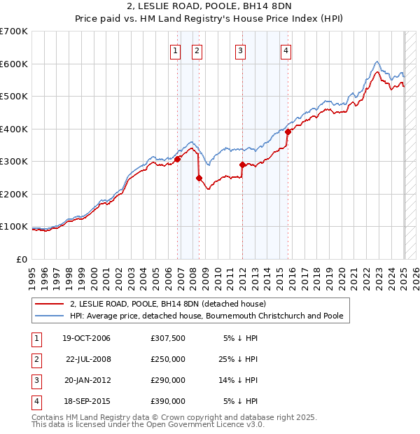 2, LESLIE ROAD, POOLE, BH14 8DN: Price paid vs HM Land Registry's House Price Index
