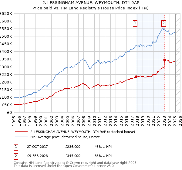 2, LESSINGHAM AVENUE, WEYMOUTH, DT4 9AP: Price paid vs HM Land Registry's House Price Index