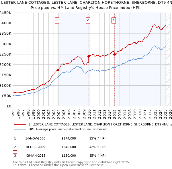 2, LESTER LANE COTTAGES, LESTER LANE, CHARLTON HORETHORNE, SHERBORNE, DT9 4NU: Price paid vs HM Land Registry's House Price Index