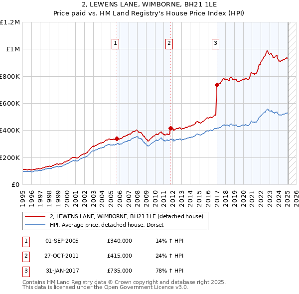 2, LEWENS LANE, WIMBORNE, BH21 1LE: Price paid vs HM Land Registry's House Price Index