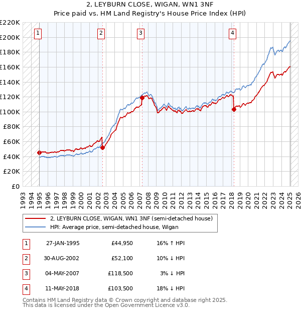 2, LEYBURN CLOSE, WIGAN, WN1 3NF: Price paid vs HM Land Registry's House Price Index