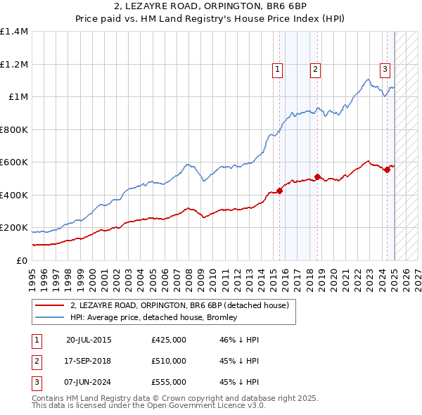 2, LEZAYRE ROAD, ORPINGTON, BR6 6BP: Price paid vs HM Land Registry's House Price Index