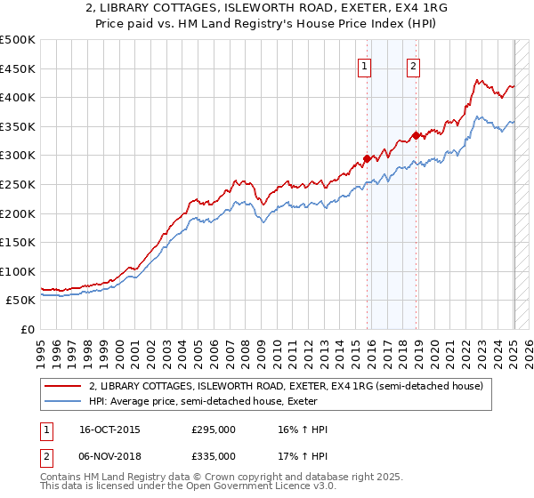 2, LIBRARY COTTAGES, ISLEWORTH ROAD, EXETER, EX4 1RG: Price paid vs HM Land Registry's House Price Index