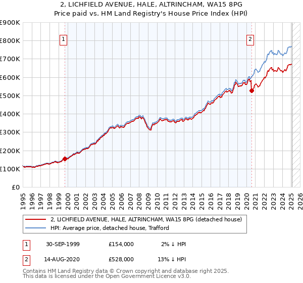 2, LICHFIELD AVENUE, HALE, ALTRINCHAM, WA15 8PG: Price paid vs HM Land Registry's House Price Index