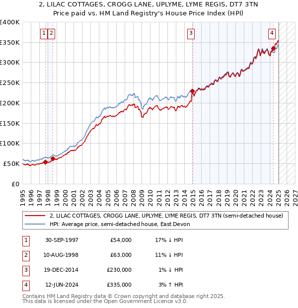 2, LILAC COTTAGES, CROGG LANE, UPLYME, LYME REGIS, DT7 3TN: Price paid vs HM Land Registry's House Price Index