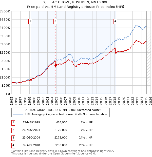2, LILAC GROVE, RUSHDEN, NN10 0XE: Price paid vs HM Land Registry's House Price Index