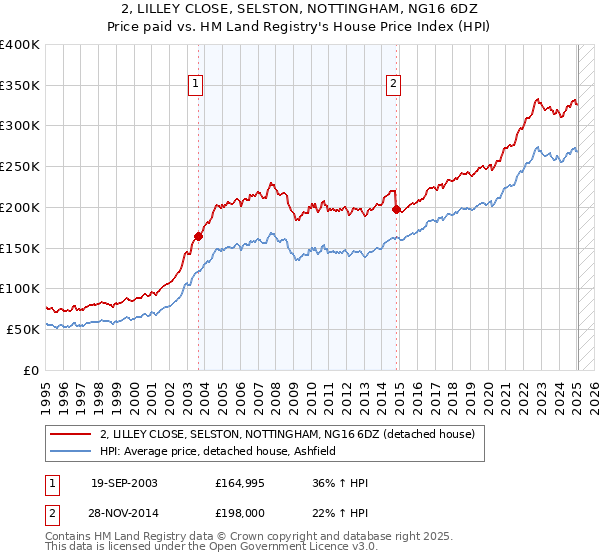 2, LILLEY CLOSE, SELSTON, NOTTINGHAM, NG16 6DZ: Price paid vs HM Land Registry's House Price Index