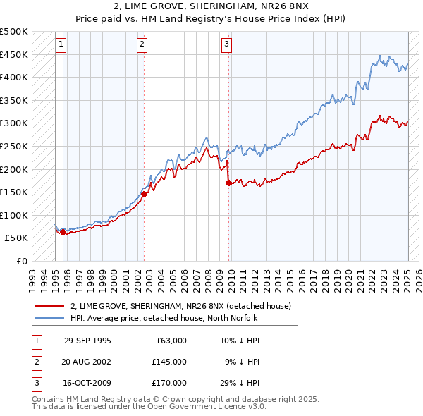 2, LIME GROVE, SHERINGHAM, NR26 8NX: Price paid vs HM Land Registry's House Price Index