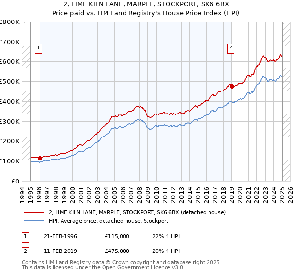 2, LIME KILN LANE, MARPLE, STOCKPORT, SK6 6BX: Price paid vs HM Land Registry's House Price Index