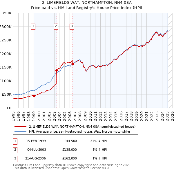 2, LIMEFIELDS WAY, NORTHAMPTON, NN4 0SA: Price paid vs HM Land Registry's House Price Index