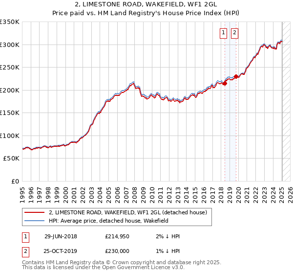 2, LIMESTONE ROAD, WAKEFIELD, WF1 2GL: Price paid vs HM Land Registry's House Price Index