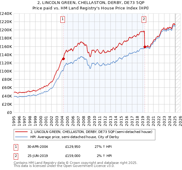 2, LINCOLN GREEN, CHELLASTON, DERBY, DE73 5QP: Price paid vs HM Land Registry's House Price Index