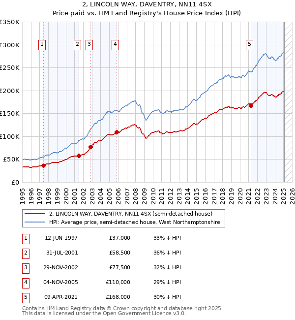 2, LINCOLN WAY, DAVENTRY, NN11 4SX: Price paid vs HM Land Registry's House Price Index
