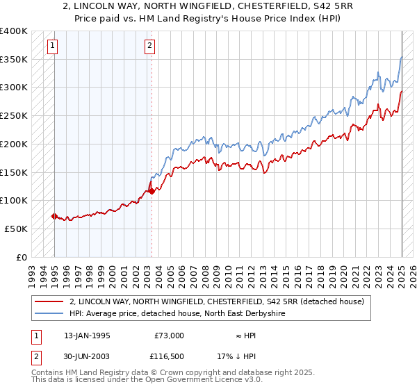 2, LINCOLN WAY, NORTH WINGFIELD, CHESTERFIELD, S42 5RR: Price paid vs HM Land Registry's House Price Index