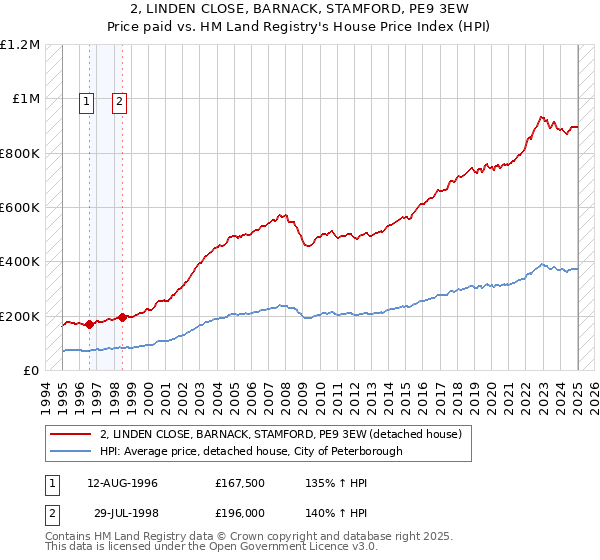 2, LINDEN CLOSE, BARNACK, STAMFORD, PE9 3EW: Price paid vs HM Land Registry's House Price Index