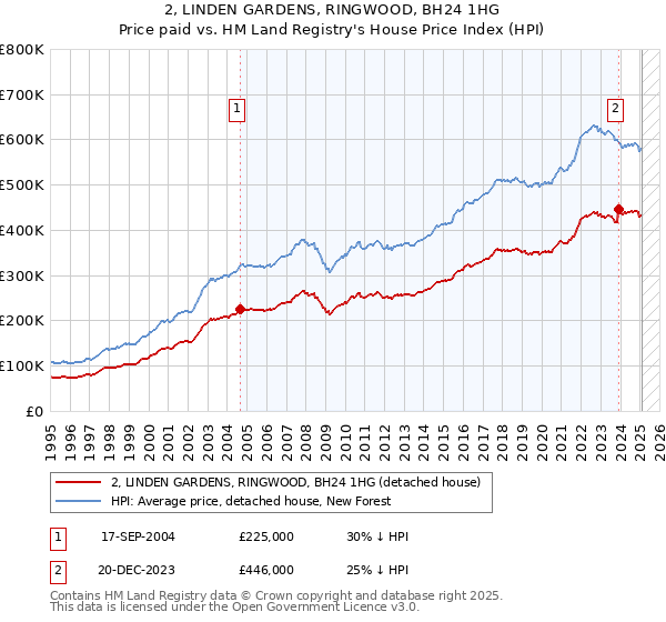 2, LINDEN GARDENS, RINGWOOD, BH24 1HG: Price paid vs HM Land Registry's House Price Index