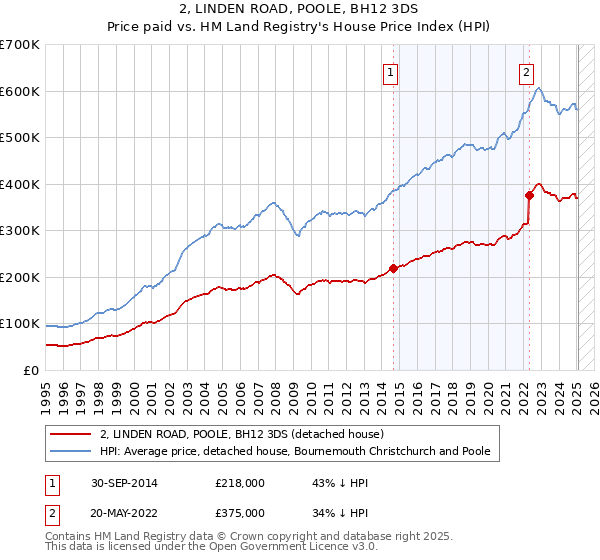 2, LINDEN ROAD, POOLE, BH12 3DS: Price paid vs HM Land Registry's House Price Index