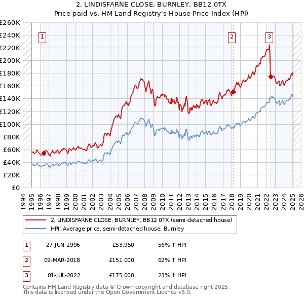 2, LINDISFARNE CLOSE, BURNLEY, BB12 0TX: Price paid vs HM Land Registry's House Price Index
