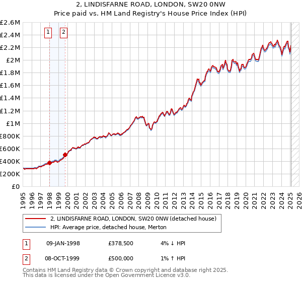 2, LINDISFARNE ROAD, LONDON, SW20 0NW: Price paid vs HM Land Registry's House Price Index