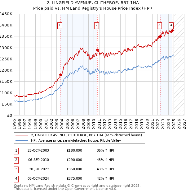 2, LINGFIELD AVENUE, CLITHEROE, BB7 1HA: Price paid vs HM Land Registry's House Price Index