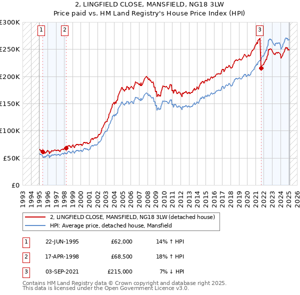 2, LINGFIELD CLOSE, MANSFIELD, NG18 3LW: Price paid vs HM Land Registry's House Price Index