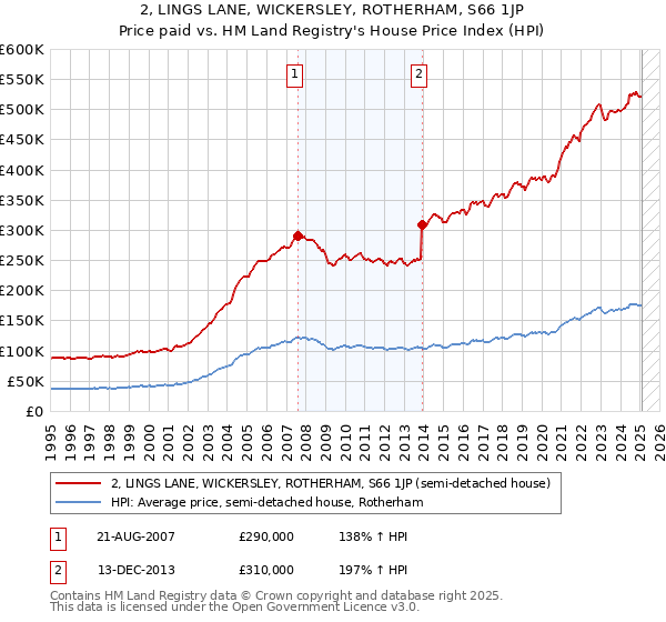 2, LINGS LANE, WICKERSLEY, ROTHERHAM, S66 1JP: Price paid vs HM Land Registry's House Price Index
