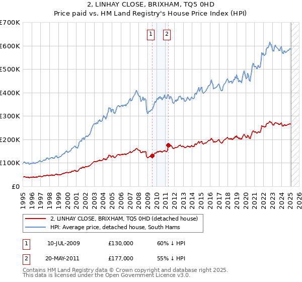 2, LINHAY CLOSE, BRIXHAM, TQ5 0HD: Price paid vs HM Land Registry's House Price Index