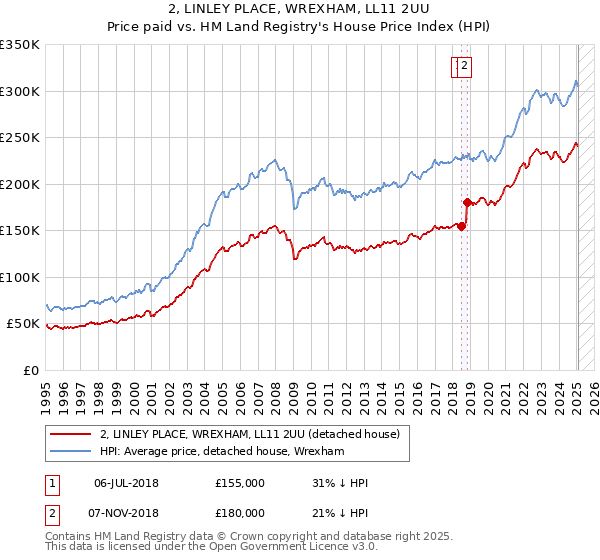 2, LINLEY PLACE, WREXHAM, LL11 2UU: Price paid vs HM Land Registry's House Price Index