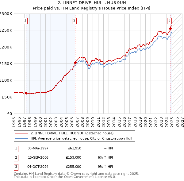 2, LINNET DRIVE, HULL, HU8 9UH: Price paid vs HM Land Registry's House Price Index