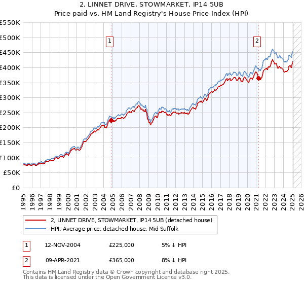 2, LINNET DRIVE, STOWMARKET, IP14 5UB: Price paid vs HM Land Registry's House Price Index