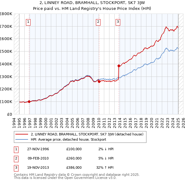 2, LINNEY ROAD, BRAMHALL, STOCKPORT, SK7 3JW: Price paid vs HM Land Registry's House Price Index