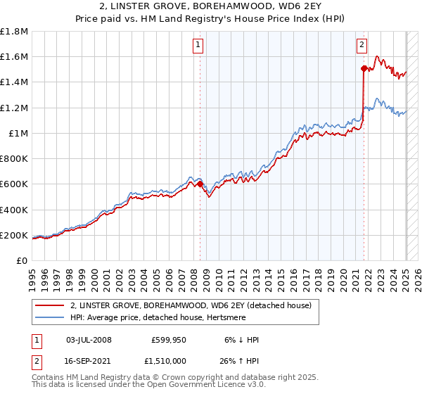 2, LINSTER GROVE, BOREHAMWOOD, WD6 2EY: Price paid vs HM Land Registry's House Price Index