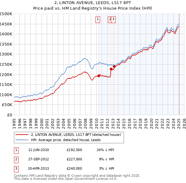 2, LINTON AVENUE, LEEDS, LS17 8PT: Price paid vs HM Land Registry's House Price Index
