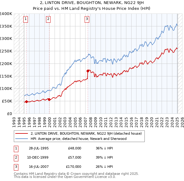 2, LINTON DRIVE, BOUGHTON, NEWARK, NG22 9JH: Price paid vs HM Land Registry's House Price Index